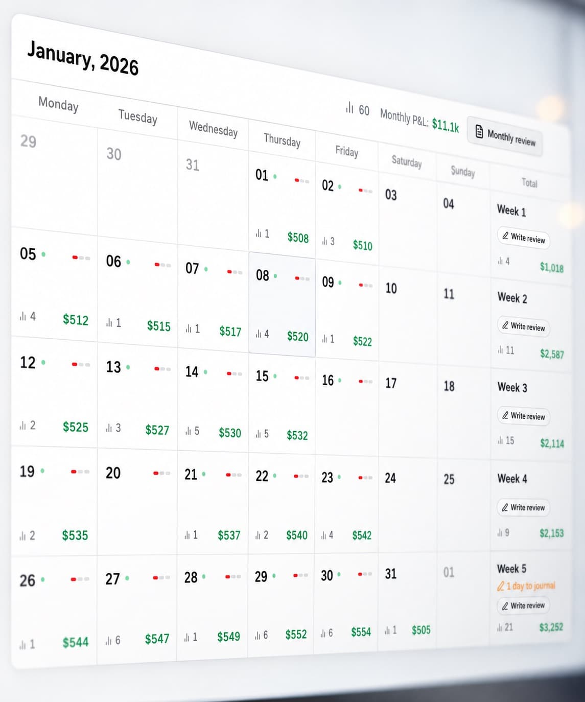 A month of trading as a calendar, each day showing its profit or loss