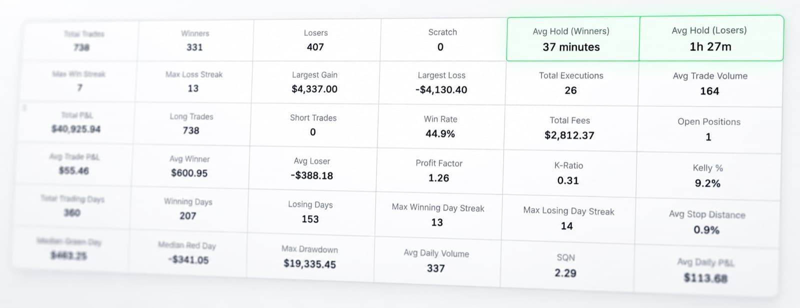 Trading statistics grid showing win rate, profit factor and average hold times