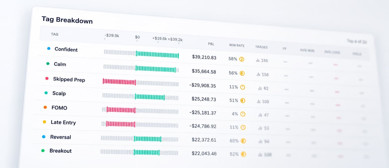 Tag breakdown table ranking every tagged setup by profit and loss, with win rate and trade count